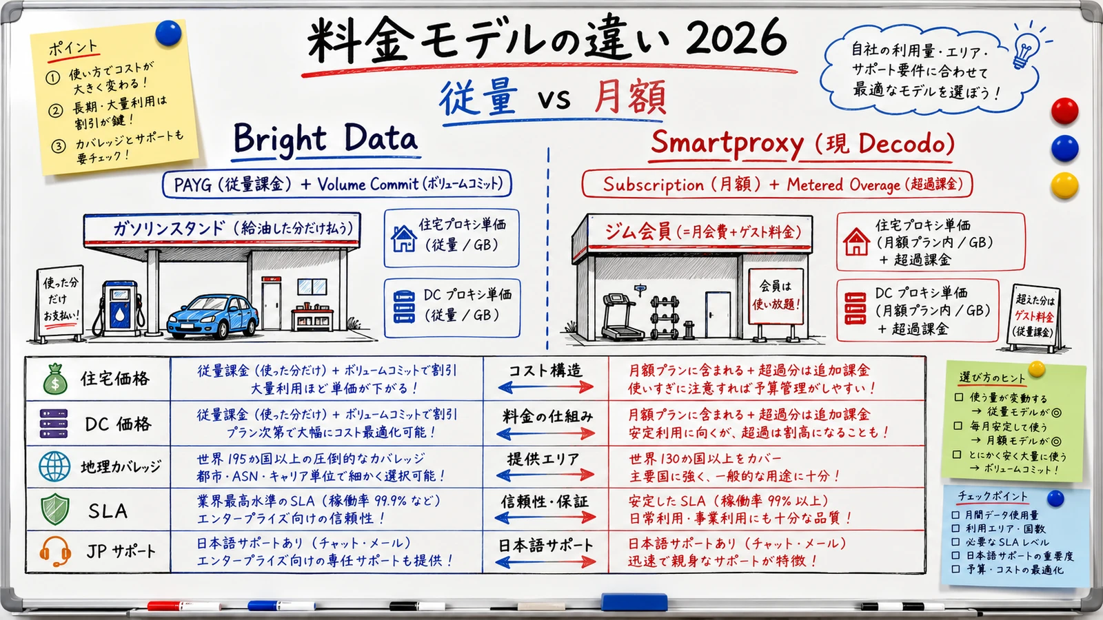 Side-by-side chart comparing Bright Data and Smartproxy pricing models and coverage