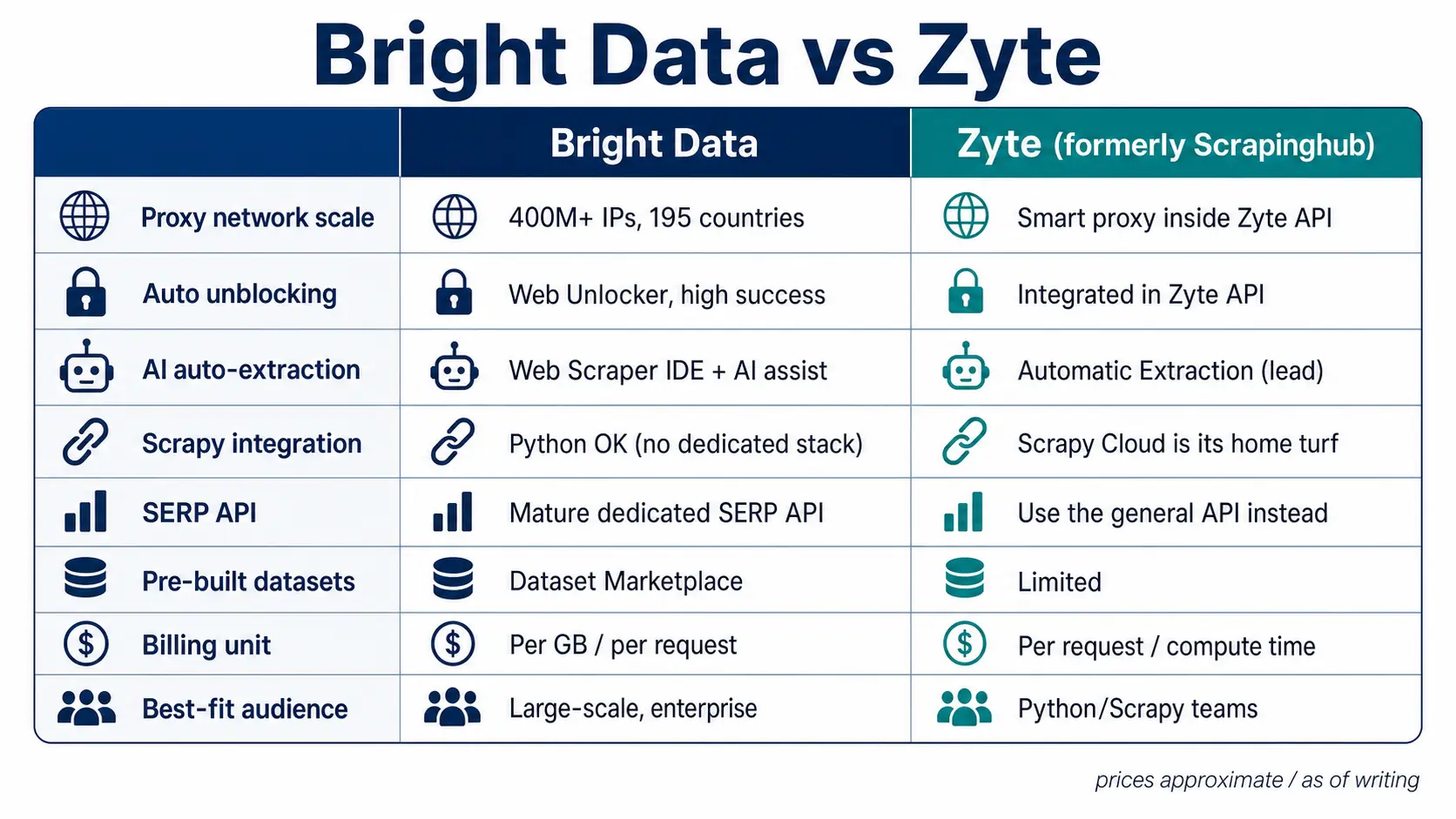 Comparison table graphic ranking Bright Data and Zyte across key dimensions