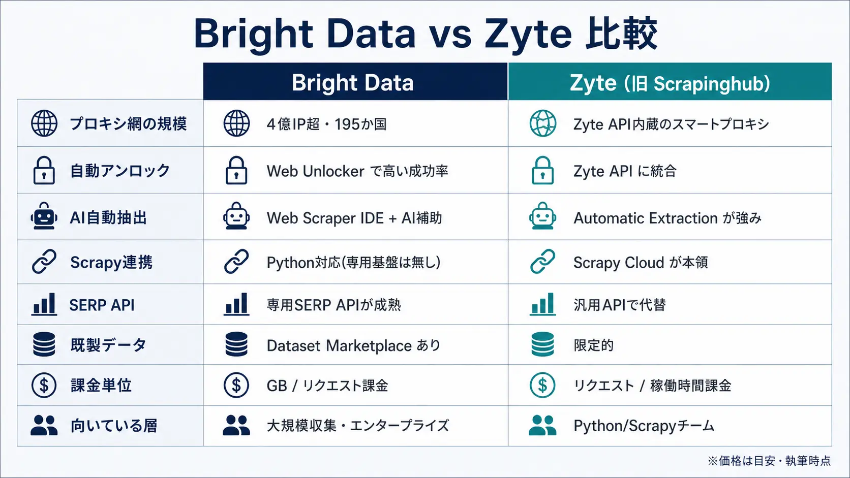 Bright Data と Zyte の観点別の優劣を並べた比較表の図解