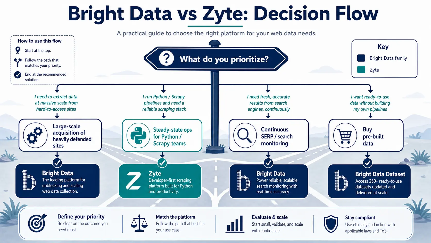 Decision flow diagram for choosing between Bright Data and Zyte by requirement