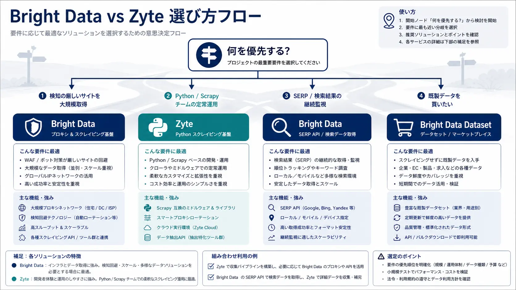 要件からBright DataとZyteを選び分ける意思決定フロー図