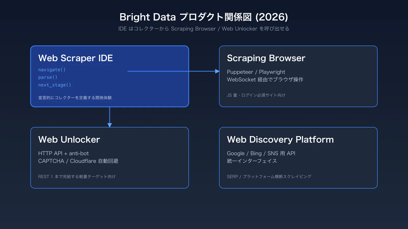 Diagram of how Bright Data Web Scraper IDE relates to Scraping Browser, Web Unlocker, and the Web Discovery Platform