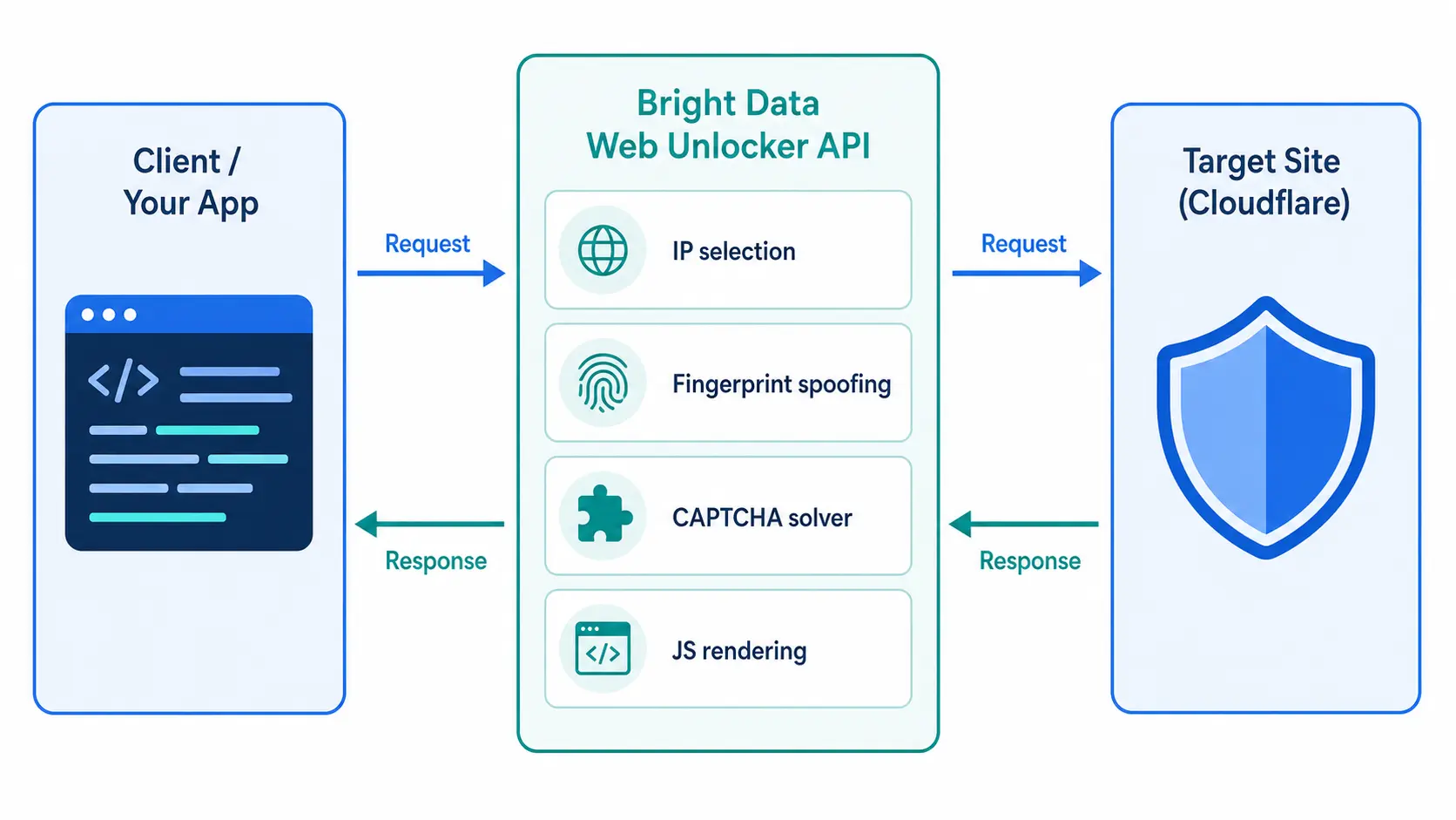 Web Unlocker request flow diagram showing the three layers of client, Bright Data, and target site connected by arrows