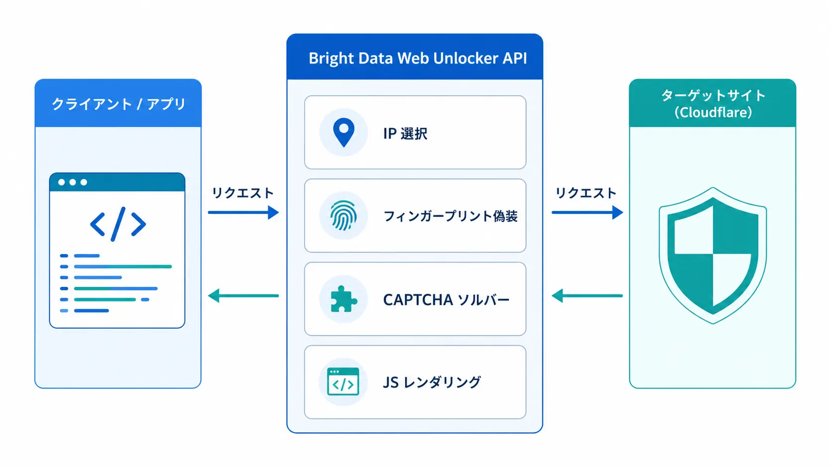 Web Unlocker のリクエストフロー図 - 利用者リクエスト・Bright Data・対象サイトの3層を矢印で結んだ概念図