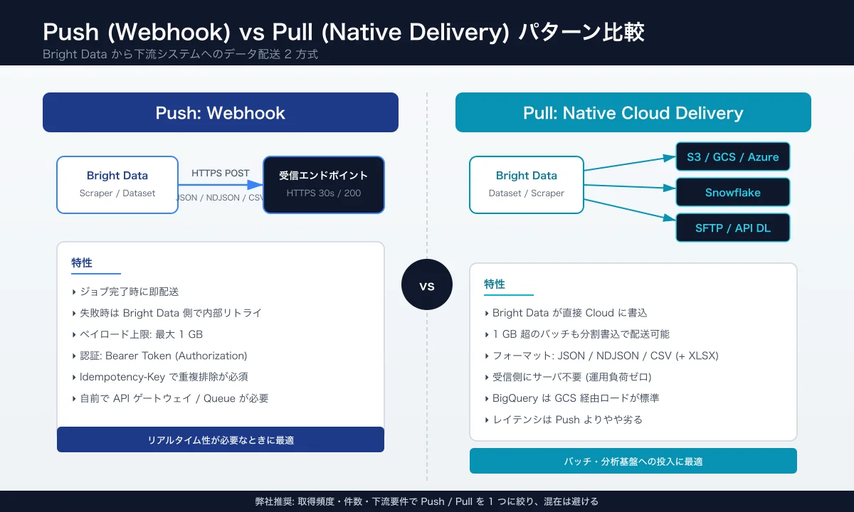 Comparison diagram of Bright Data Push (Webhook) vs Pull (S3, BigQuery, Snowflake) delivery patterns