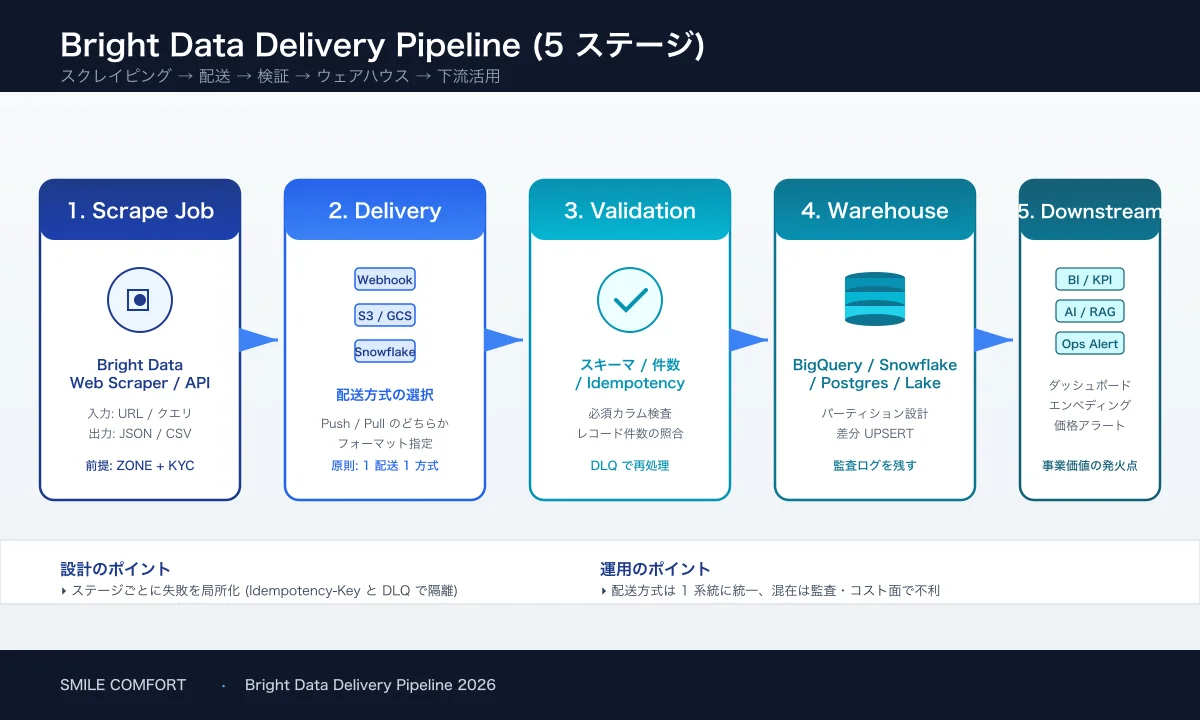 Five-stage process diagram showing the Bright Data Webhook and delivery pipeline
