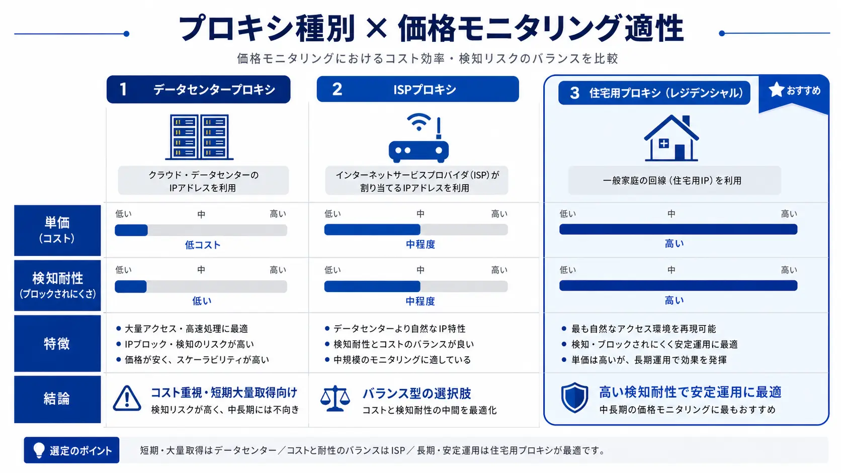 Comparison chart of detection rate and cost across Datacenter, ISP, and Residential Proxy