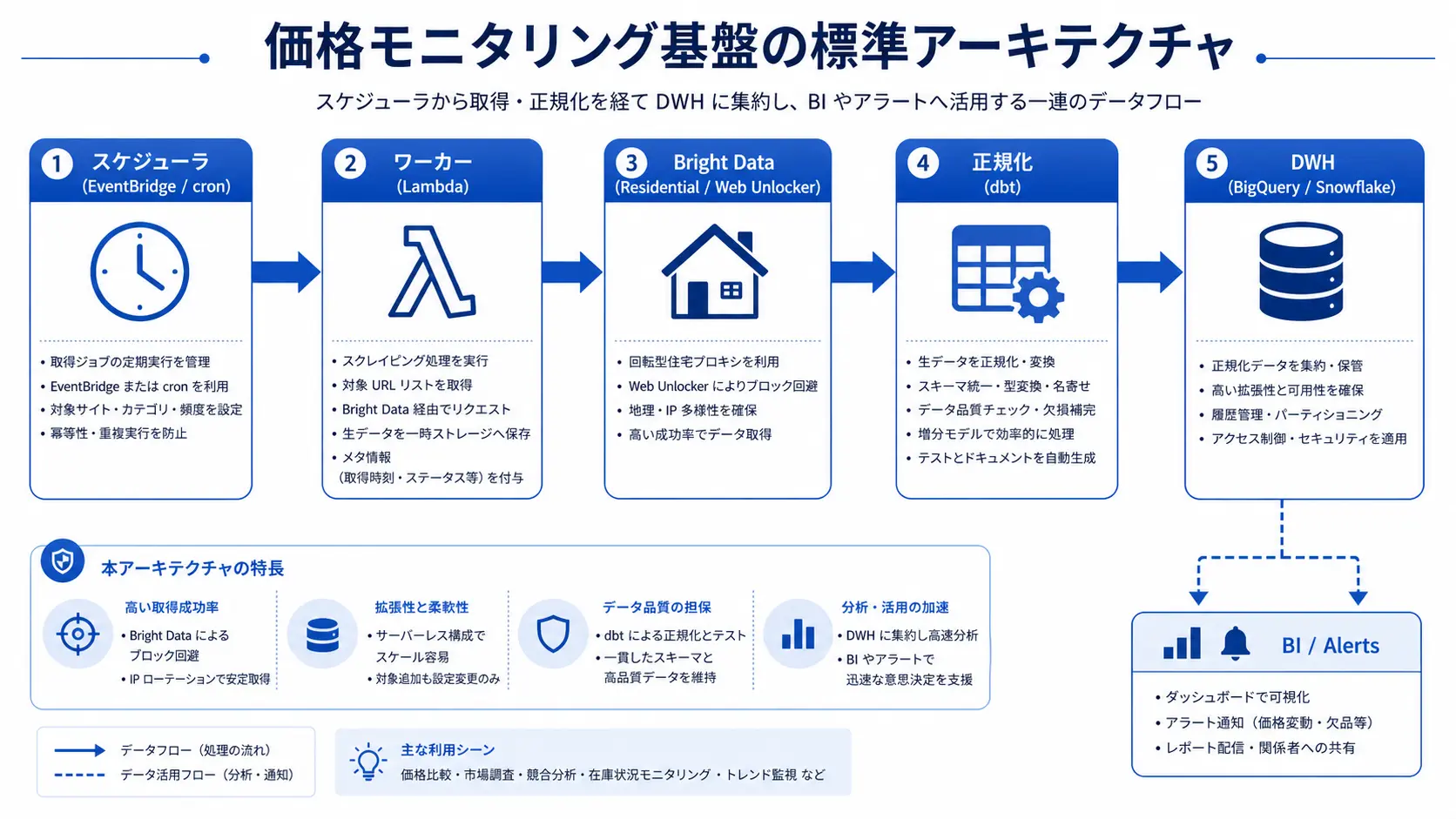 Price monitoring pipeline architecture diagram from scheduler to worker to Bright Data to normalization to data warehouse