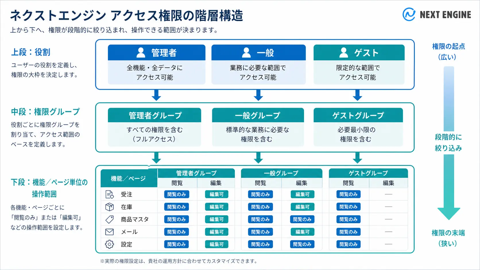 ネクストエンジンの権限グループと役割・機能単位の階層構造を示した図