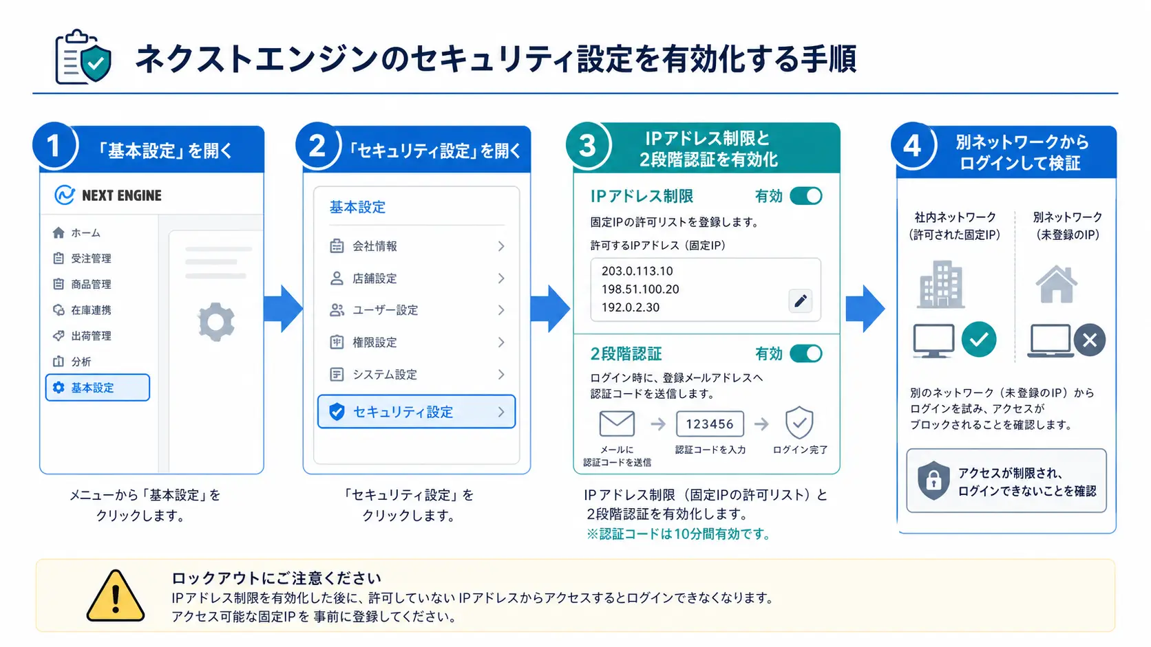 基本設定からセキュリティ設定を開き、IP制限と2段階認証を有効化する流れを示したフロー図