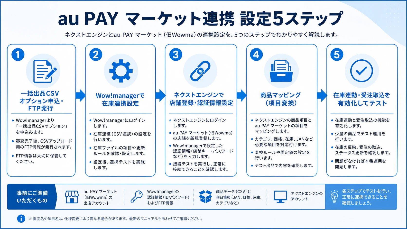ネクストエンジンとau PAY マーケット連携の設定5ステップのフロー図。一括出品CSVオプション申込とFTP発行、Wow!managerの在庫連携管理、ネクストエンジンでの店舗登録、商品マッピング、在庫連動と受注取込の有効化の順に並ぶ