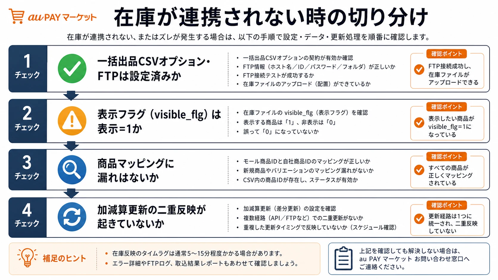 au PAY マーケットの在庫が連携されない・ズレる時の確認手順を示す図。一括出品CSVオプションとFTP、表示フラグ、商品マッピング、加減算更新の二重反映の順にチェックする流れ