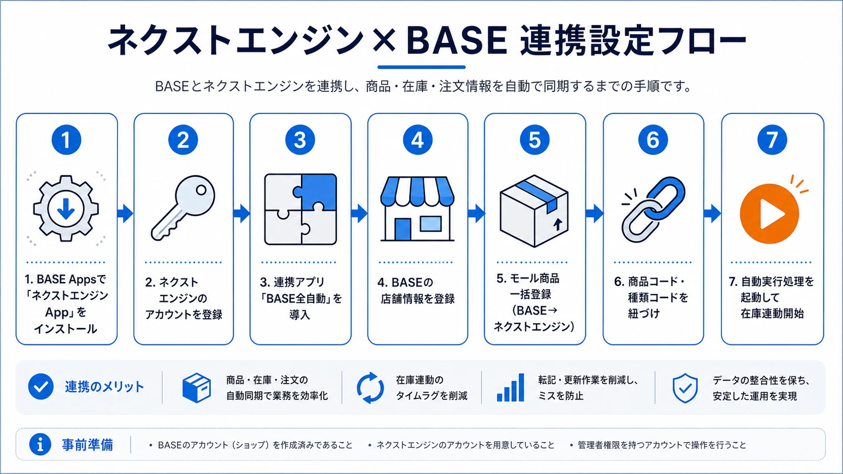 ネクストエンジンとBASE全自動の連携設定フロー図。BASE AppsでネクストエンジンAppをインストール、アカウント登録、BASE全自動導入、店舗登録、モール商品一括登録、商品コード紐づけ、自動実行処理の起動の順に並ぶ