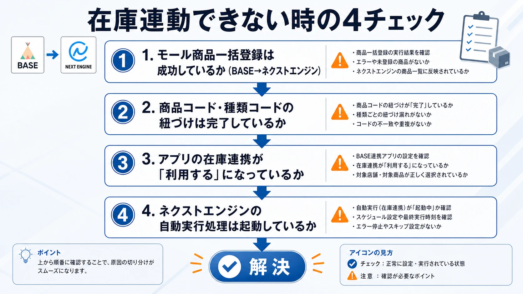 BASEの在庫がネクストエンジンに連携されない時の4つのチェックポイントを示す図。モール商品一括登録、商品コードと種類コードの紐づけ、在庫連携の利用設定、自動実行処理の起動の順に確認する流れ