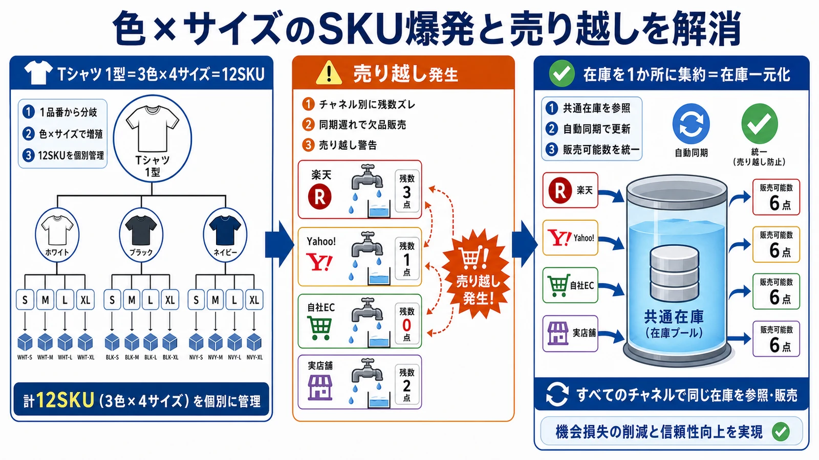 アパレルECで1品番が色×サイズで多数のSKUに分岐し、複数モールで在庫がずれて売り越しが起きる構造と、在庫を1か所に集約して一元化することで解消する流れを示した図