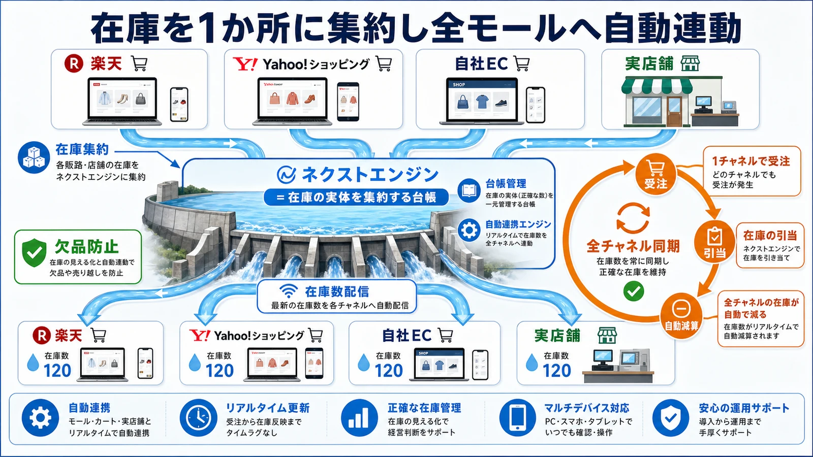 楽天・Yahoo!ショッピング・自社EC・実店舗の在庫をネクストエンジンで集約し、1つのチャネルで売れると全チャネルの在庫数が自動で減る一元化フローを示した図