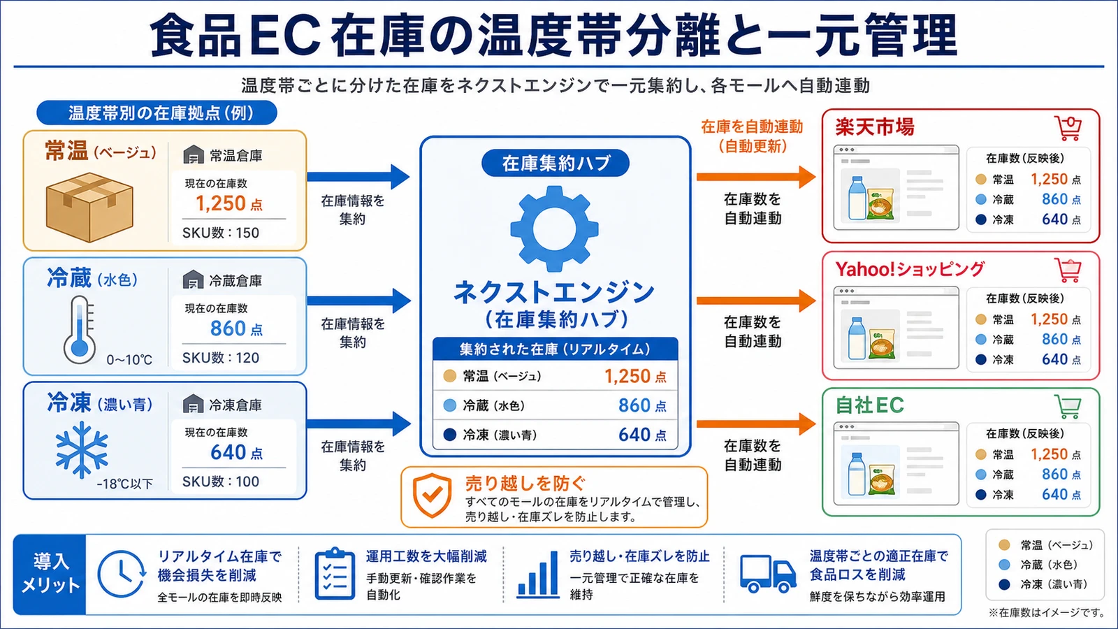 常温・冷蔵・冷凍の3温度帯を別ロケーションとして分離し、ネクストエンジンで在庫を集約して各モールへ自動連動させる食品ECの在庫一元化の構造を示した図