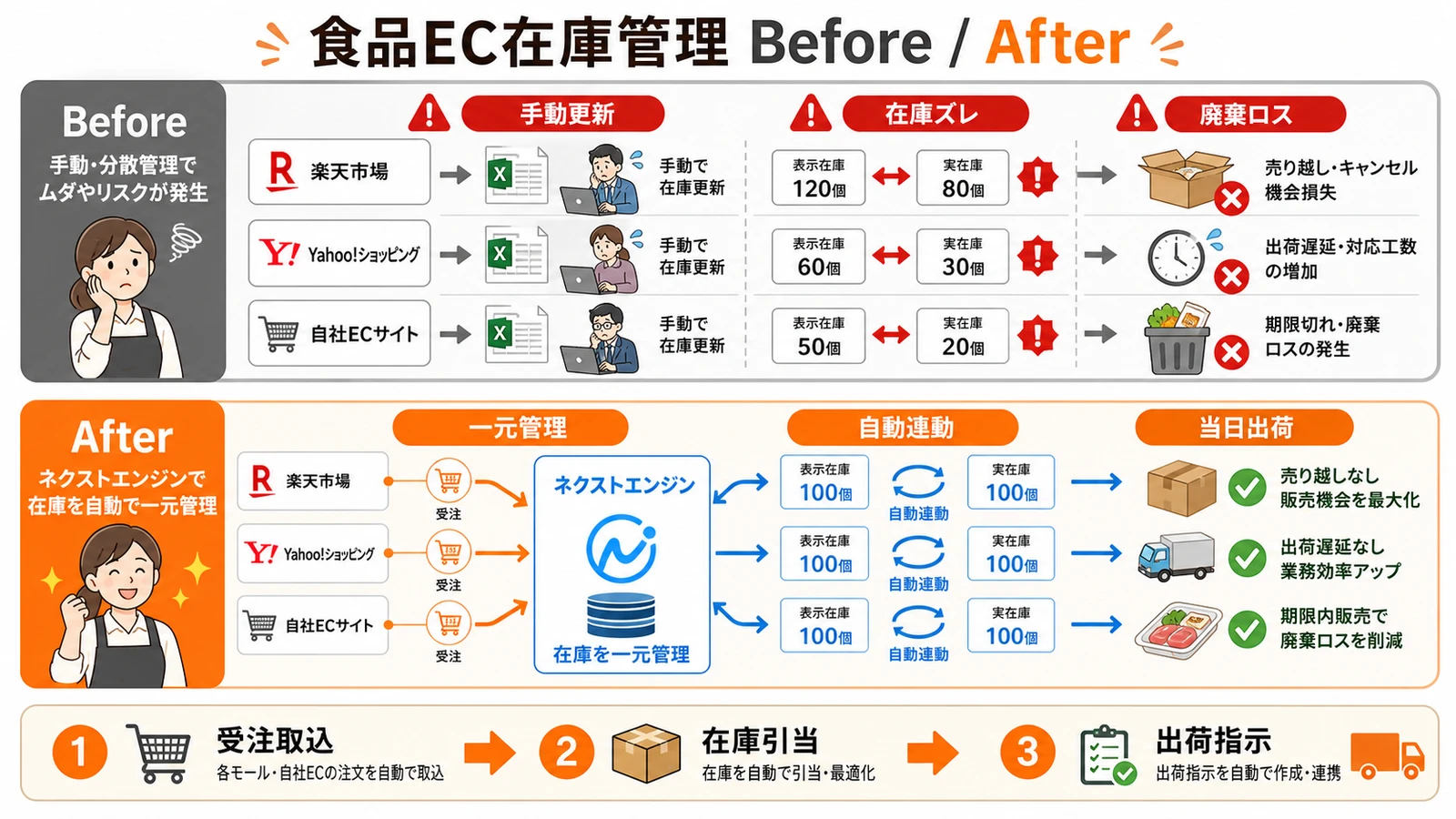 楽天・Yahoo!ショッピング・自社ECの食品在庫をネクストエンジンに集約し、1つのチャネルで売れると全チャネルの在庫が自動で減るBefore/Afterの一元化フローを示した図
