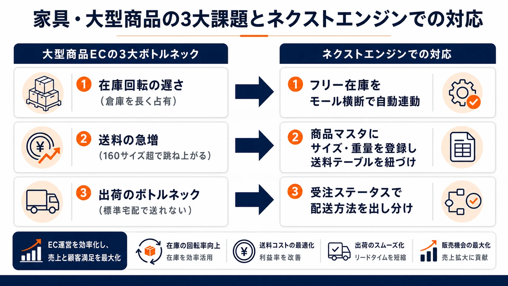 家具・大型商品EC運用の3大ボトルネック(在庫回転・送料・出荷)とネクストエンジンでの対応を対応づけた図解