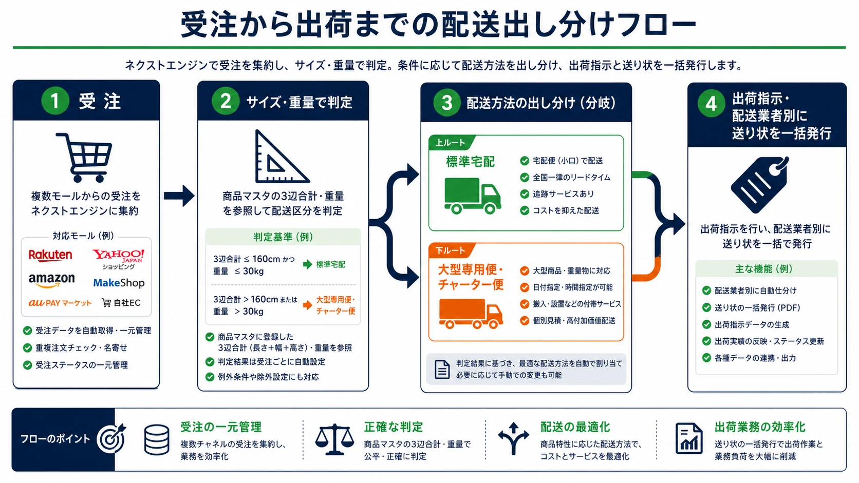 受注からサイズ判定・配送方法の出し分け・出荷指示までを示したフロー図