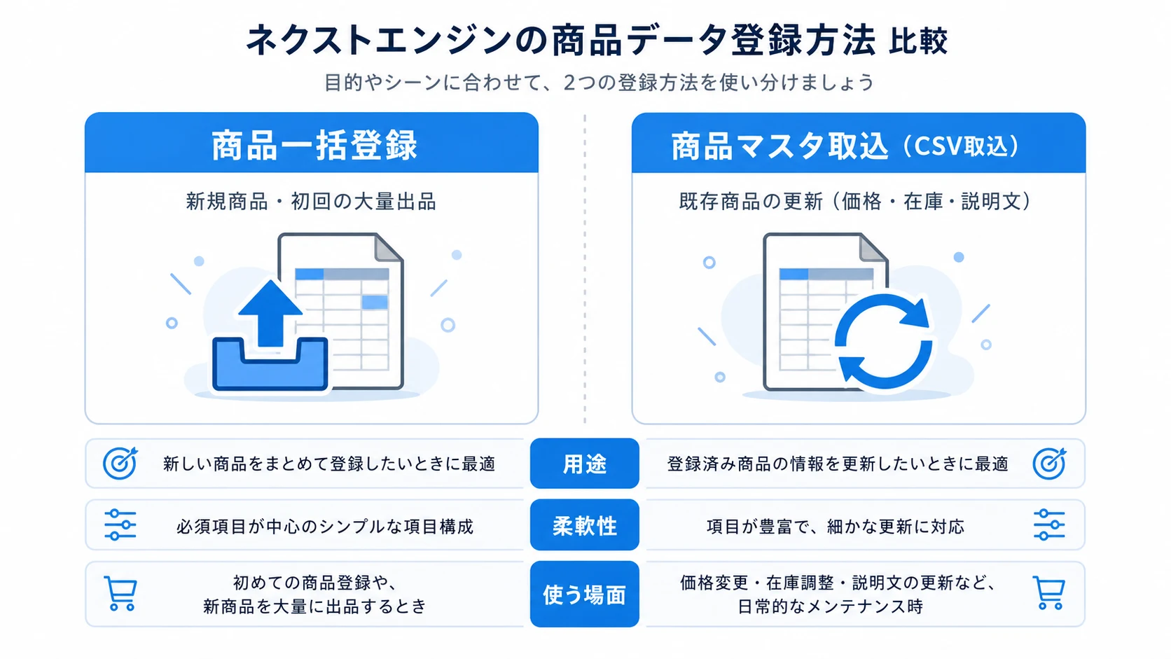 ネクストエンジンの商品一括登録と商品マスタ取込(CSV取込)の用途・柔軟性・使う場面を並べた比較図