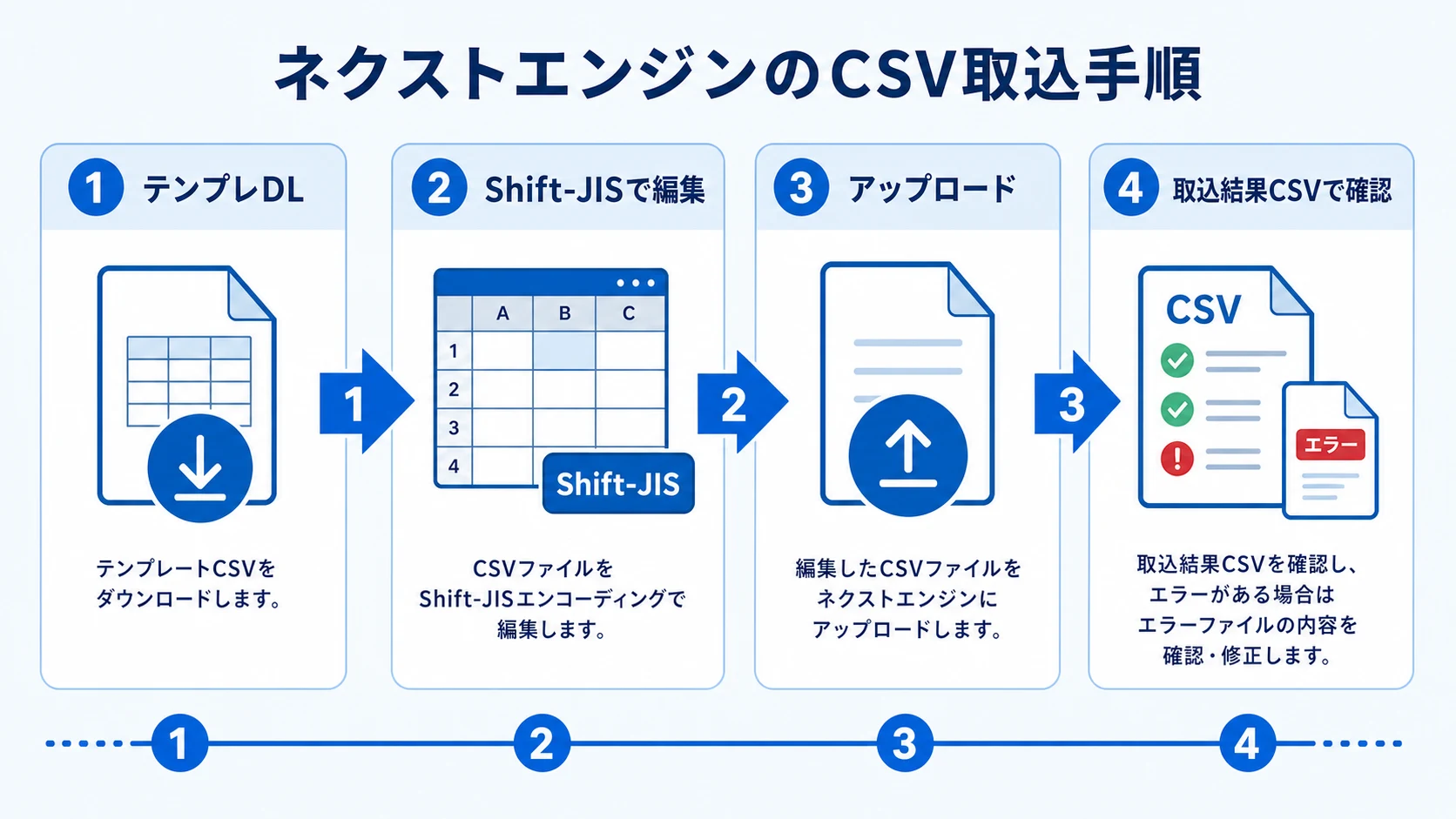 公式テンプレート取得からShift-JISでの編集、アップロード、取込結果CSV確認までの4ステップフロー図