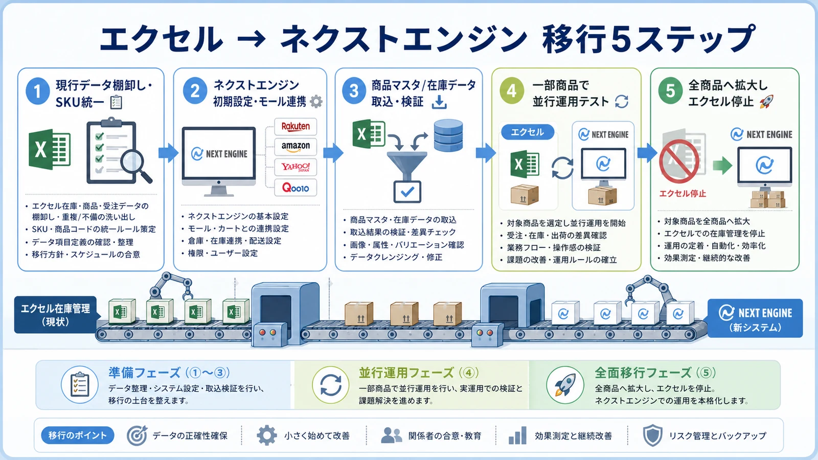 エクセルからネクストエンジンへの移行フロー図 (棚卸し→初期設定→データ取込→並行運用→全面移行)