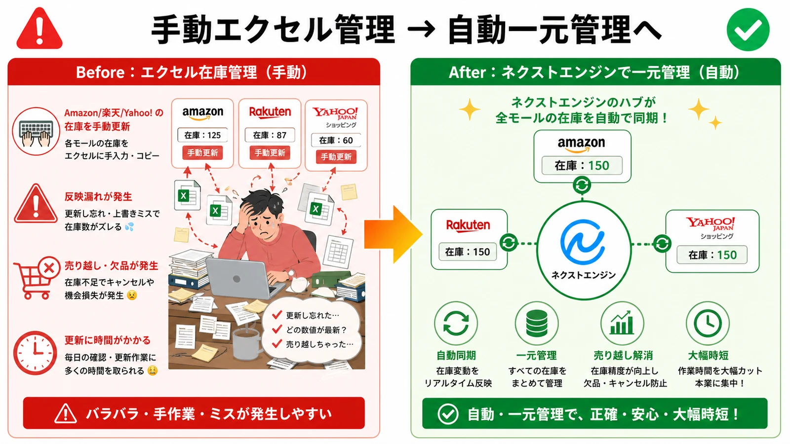 エクセル在庫管理とネクストエンジン一元管理の Before/After 比較図