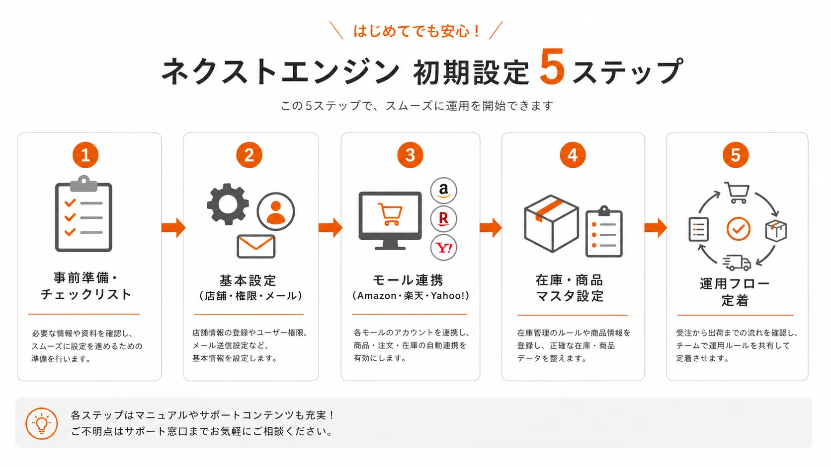 Five-step Next Engine initial setup flow: account signup, basic configuration, marketplace integration, inventory and product-master setup, and operational adoption