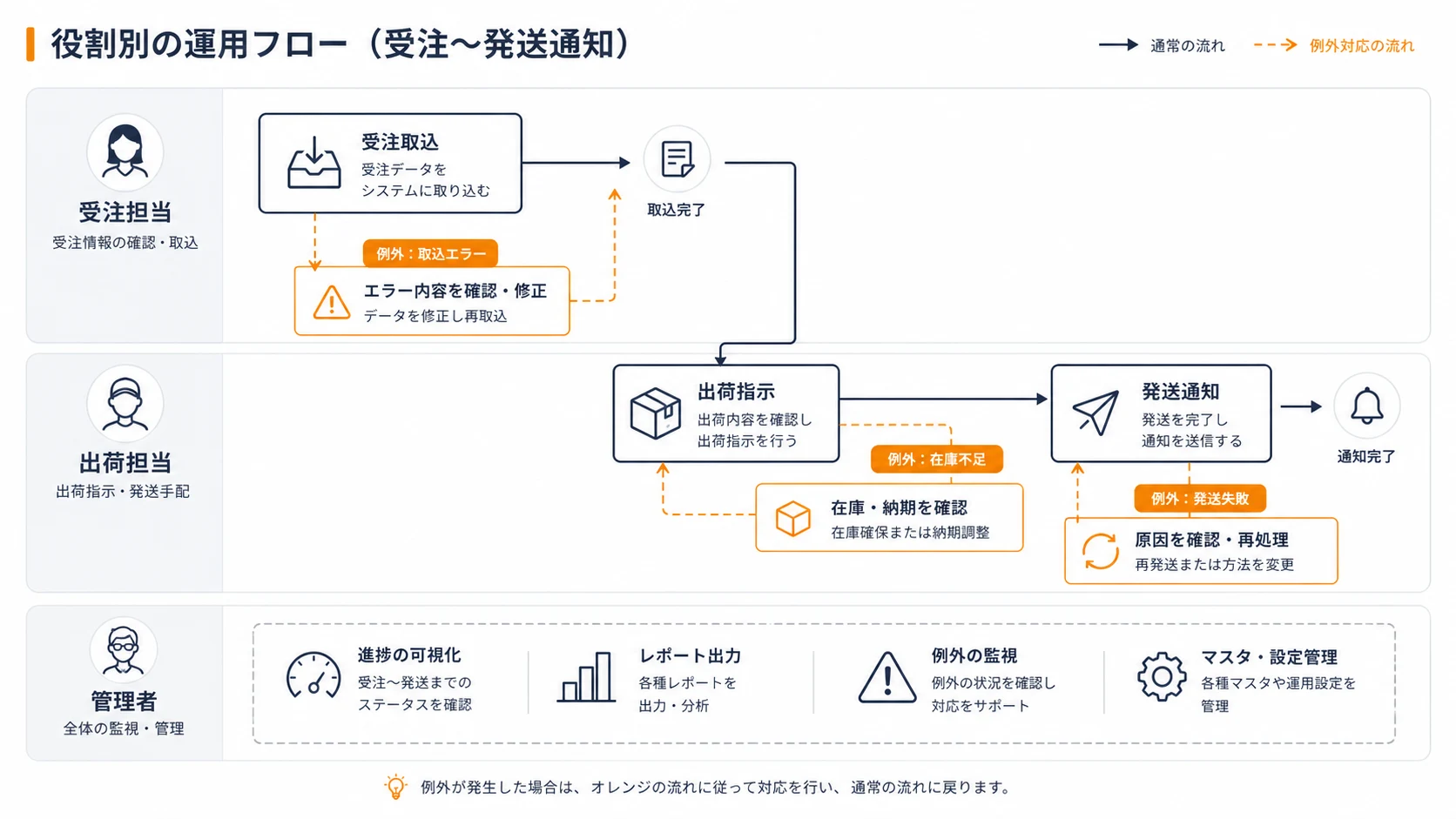 Diagram visualizing the operational flow from order to shipping instruction to shipping notice, split by role