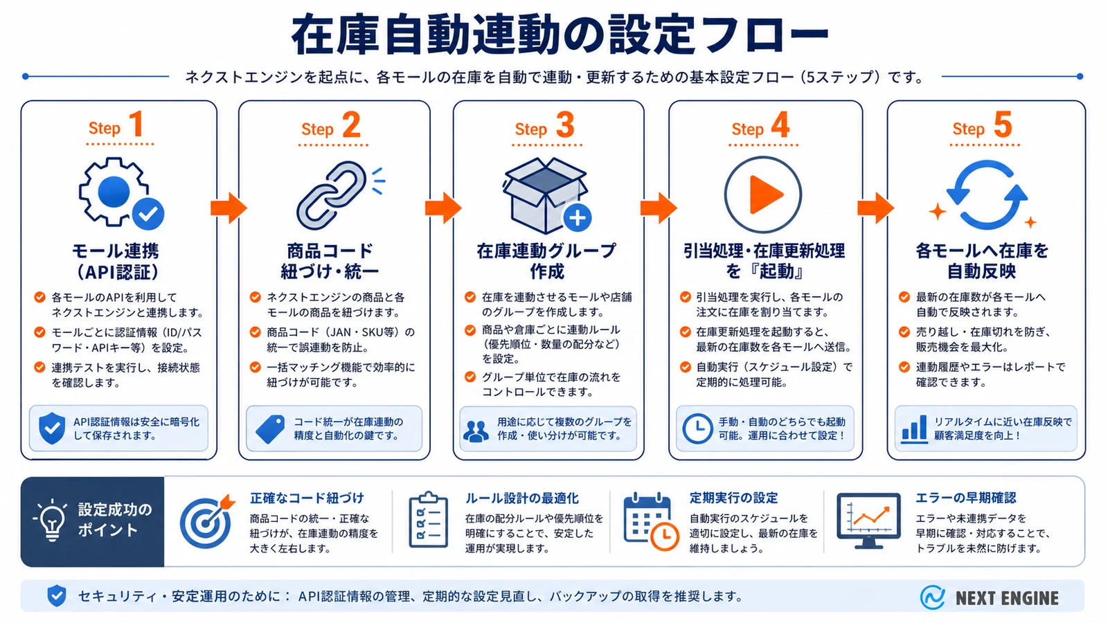ネクストエンジンの在庫自動連動設定フロー。モール連携から商品コード紐づけ、在庫連動グループ作成、自動実行処理の起動、各モール自動反映までのステップ図