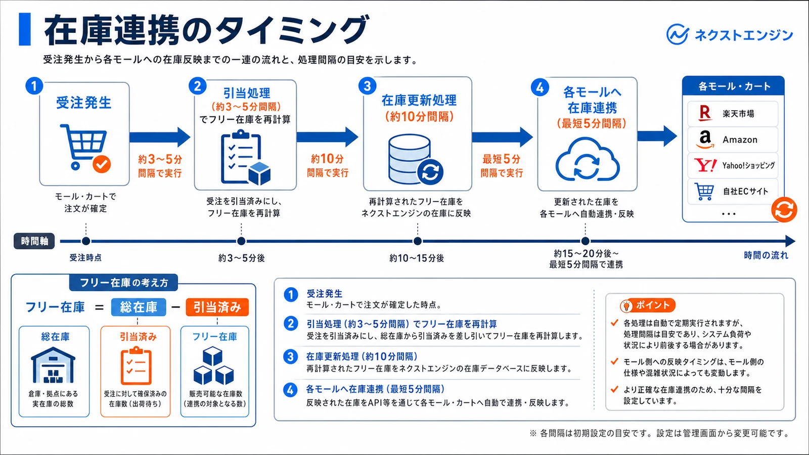 ネクストエンジンの在庫連携タイミング図。引当処理3〜5分・在庫更新処理10分・モール連携最短5分の各間隔と、受注からフリー在庫再計算・モール反映までのデータフロー