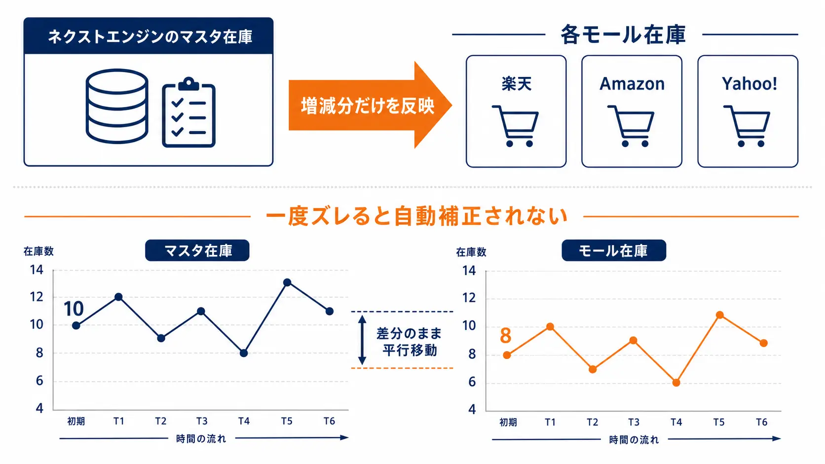 ネクストエンジンの差分(相対値)在庫連携の仕組み図。マスタ在庫の増減分だけをモールへ送るため、一度ズレるとズレたまま平行移動し自動補正されないことを示す