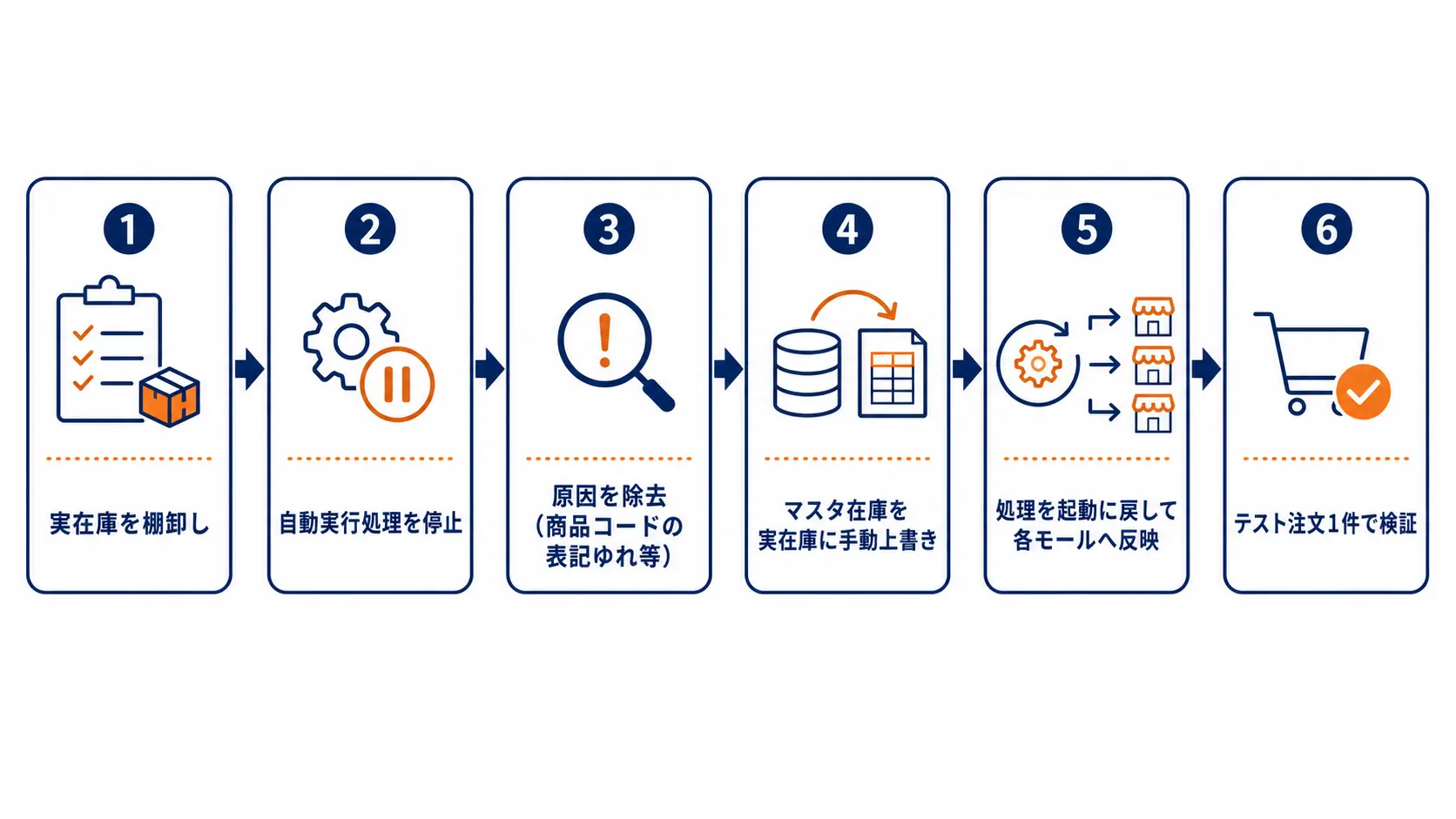 在庫ズレを直す手順のフロー図。実在庫を棚卸し、自動実行処理を停止、原因を除去、マスタ在庫を手動で上書き、起動に戻して各モール反映、テスト注文で検証、の順に並ぶ
