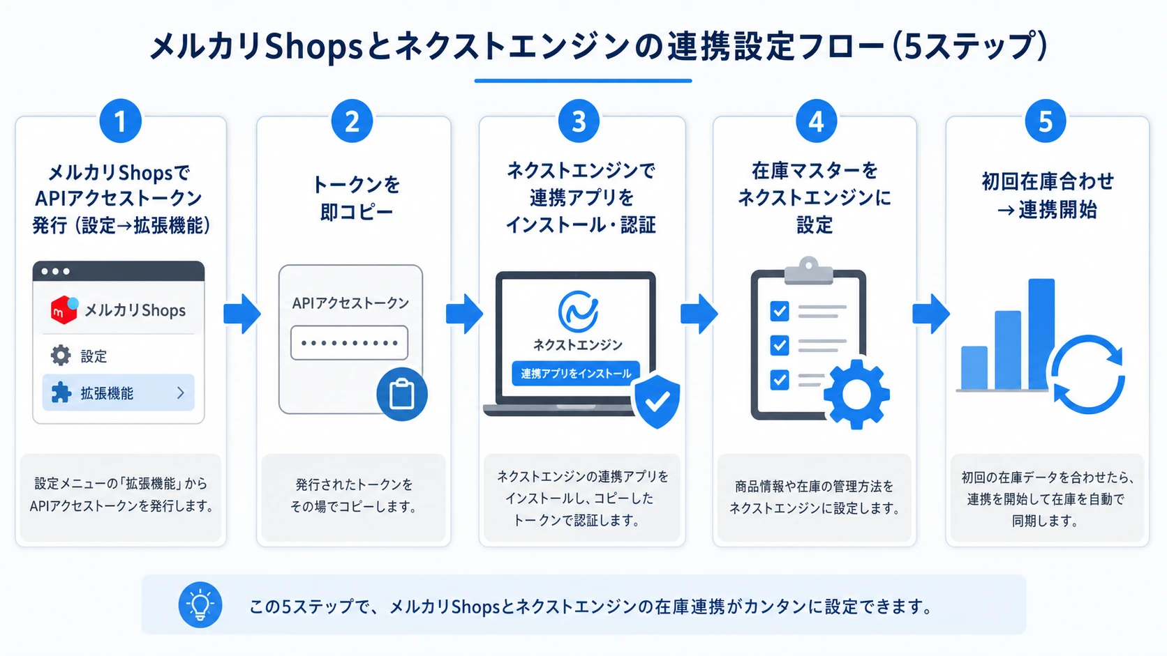 メルカリShops連携の設定フロー。メルカリShopsでAPIトークン発行、ネクストエンジンで認証、在庫マスター設定、初回在庫合わせ、連携開始の順を示す図