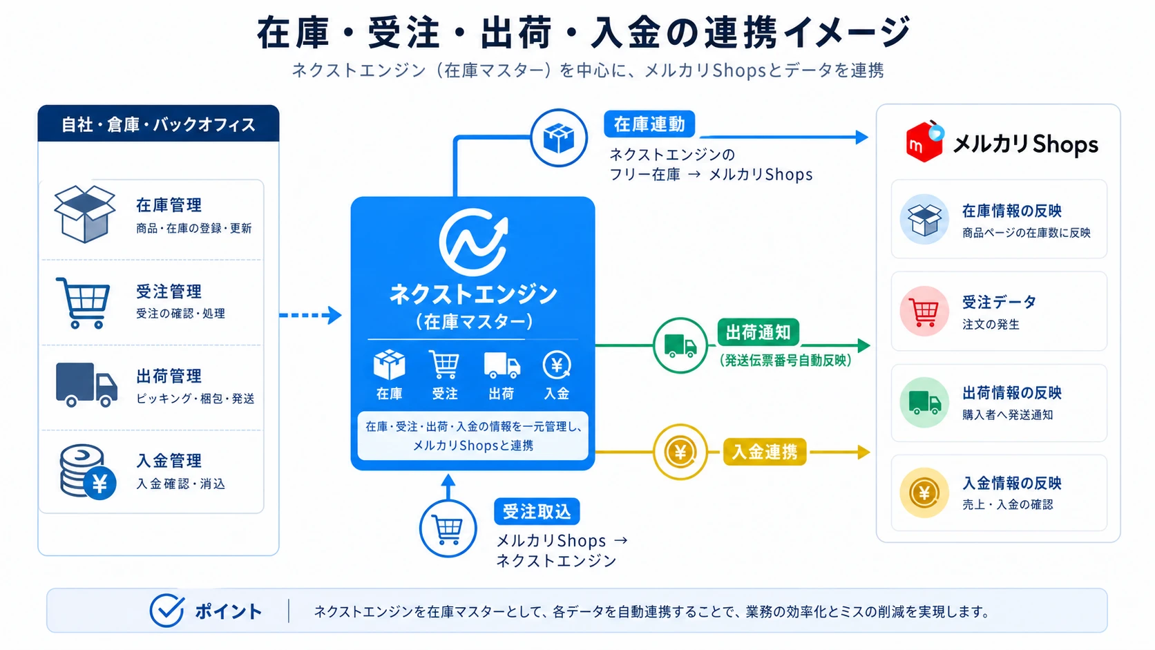 ネクストエンジンをマスターにした在庫連動と、受注取込・出荷通知・入金連携がメルカリShopsとの間で双方向に流れる仕組みを示す図