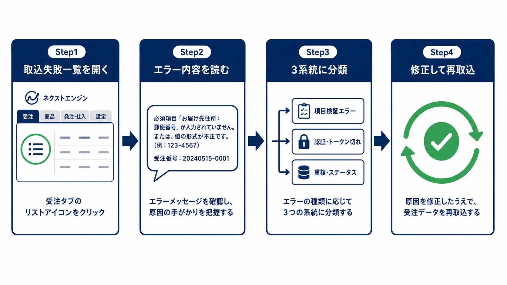 ネクストエンジンの受注同期エラーを切り分ける手順のフロー図。取込失敗一覧を開く、エラー内容を確認する、項目検証・認証トークン・重複ステータスの3系統に分類する、修正して再取込する、の順に並ぶ