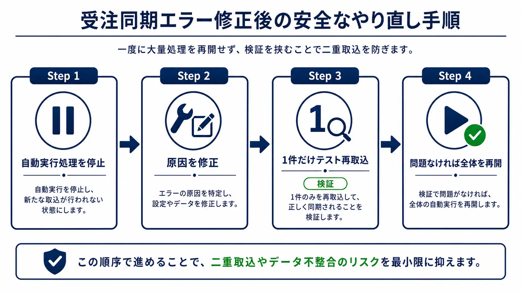 受注同期エラーを直した後のやり直し手順を示す図。自動実行処理を停止する、原因を修正する、1件だけテスト再取込する、問題なければ全体を再開する、の4ステップが左から右へ並ぶ