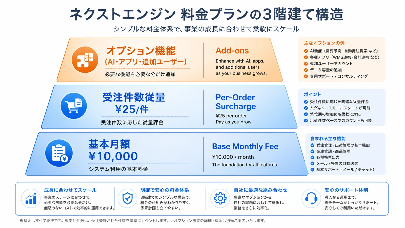 Diagram showing the four-layer Next Engine pricing structure: base fee, tiered per-order surcharge, paid apps, and annual maintenance fee