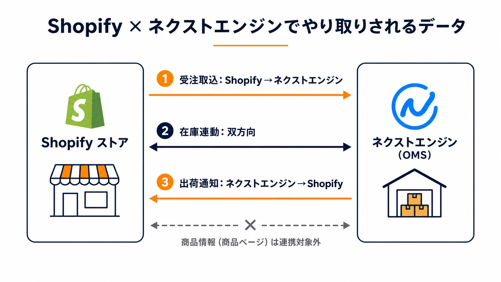 Shopifyとネクストエンジンをつなぐデータフロー図。受注取込・在庫連動・出荷通知の双方向のやり取りを示す