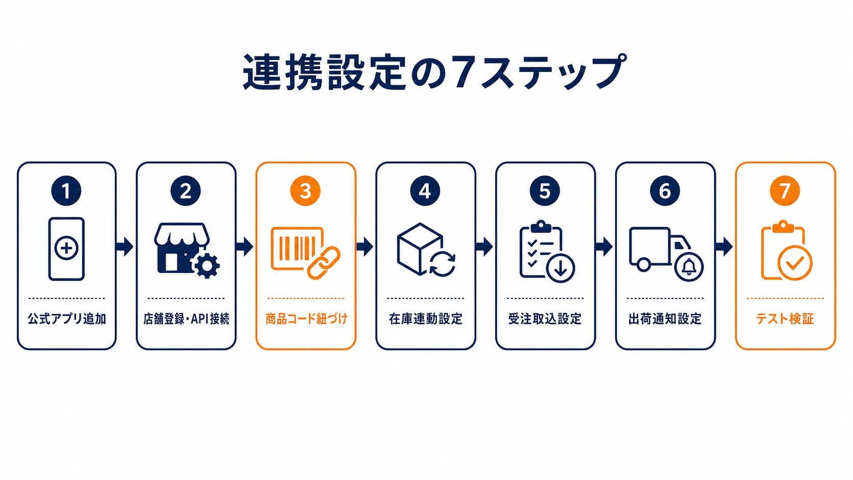 連携設定の7ステップを左から右へ並べたプロセス図。アプリ追加・店舗登録・商品コード紐づけ・在庫連動・受注取込・出荷通知・テスト検証