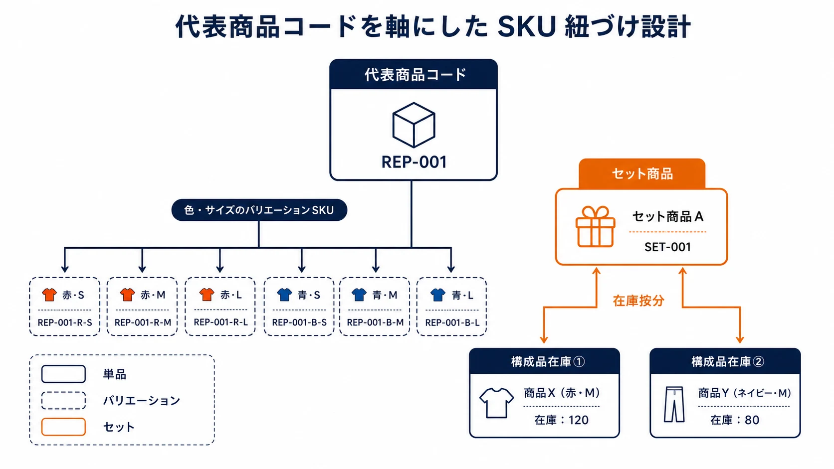 代表商品コードで色・サイズのバリエーションSKUを束ね、セット商品を構成品の在庫按分で管理する紐づけ設計の図解