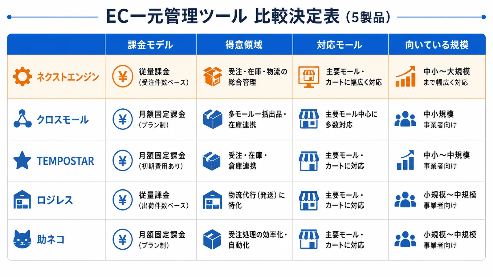 ネクストエンジン・クロスモール・TEMPOSTAR・ロジレス・助ネコを課金モデル・得意領域・規模で並べた比較決定表の図解