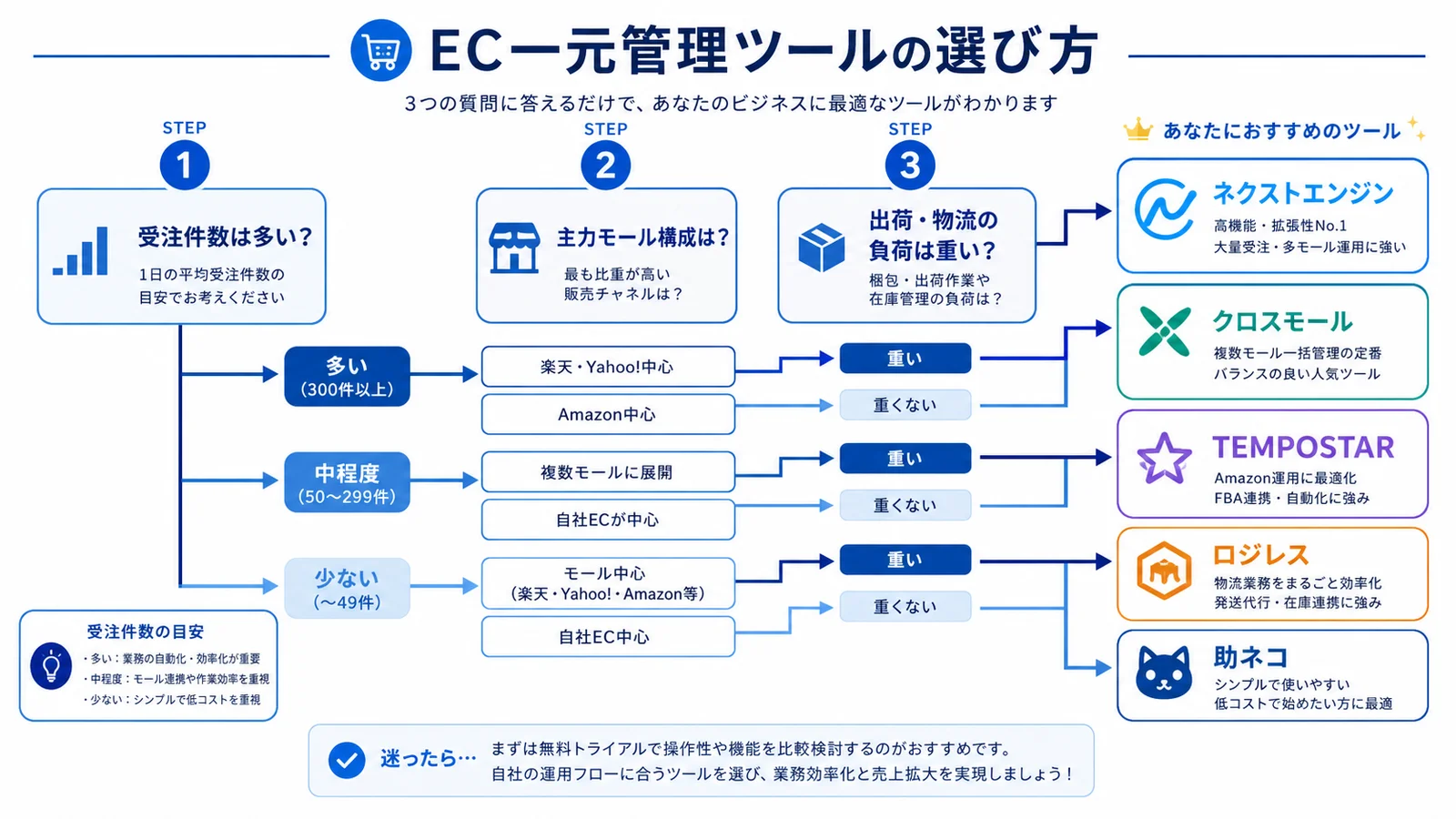 受注件数・モール構成・出荷量の3つの分岐で主要EC一元管理ツールを選ぶケース別診断フロー図