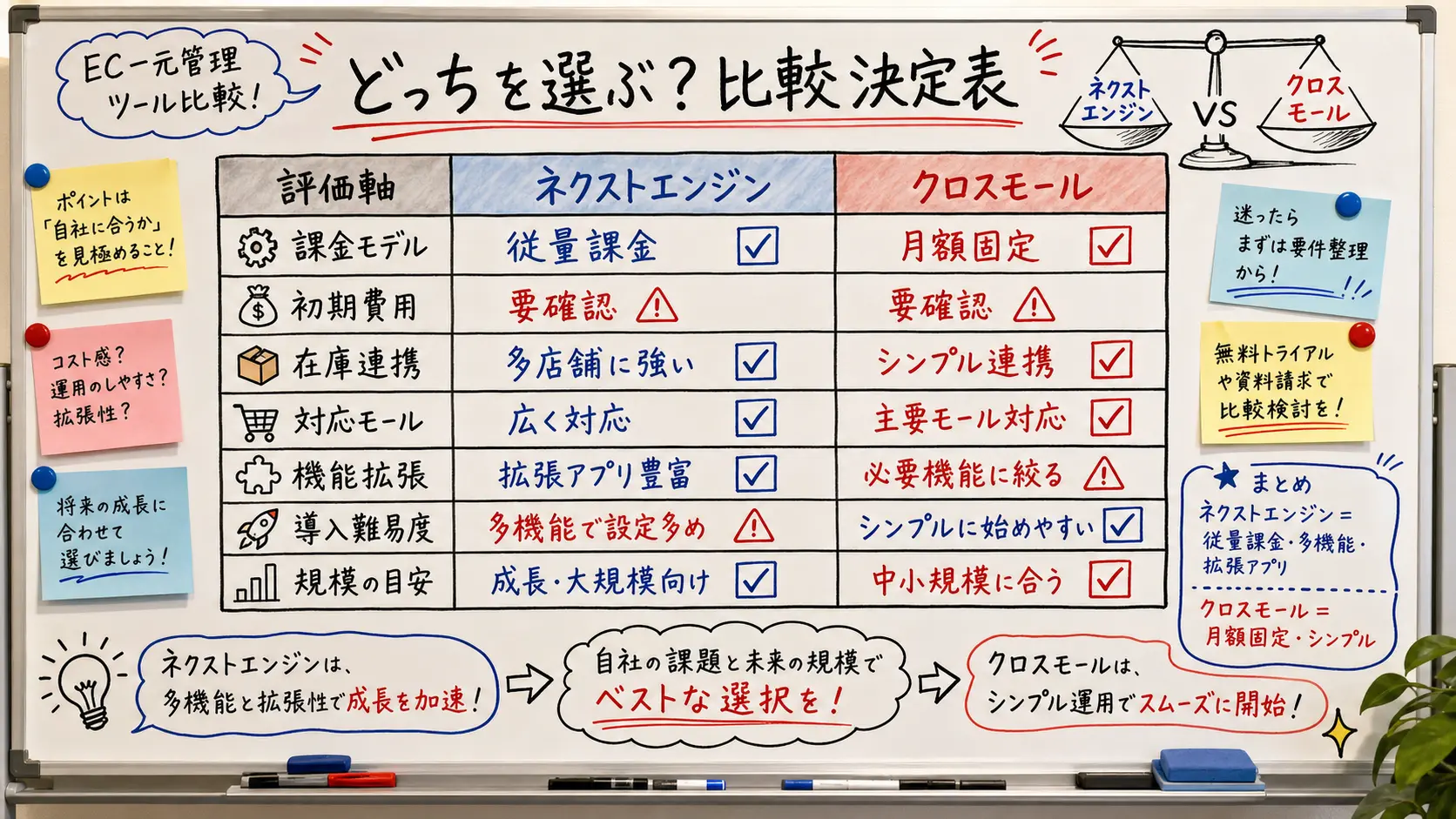 ネクストエンジンとクロスモールを課金モデル・在庫連携・機能拡張・規模の目安で並べた比較決定表の図解
