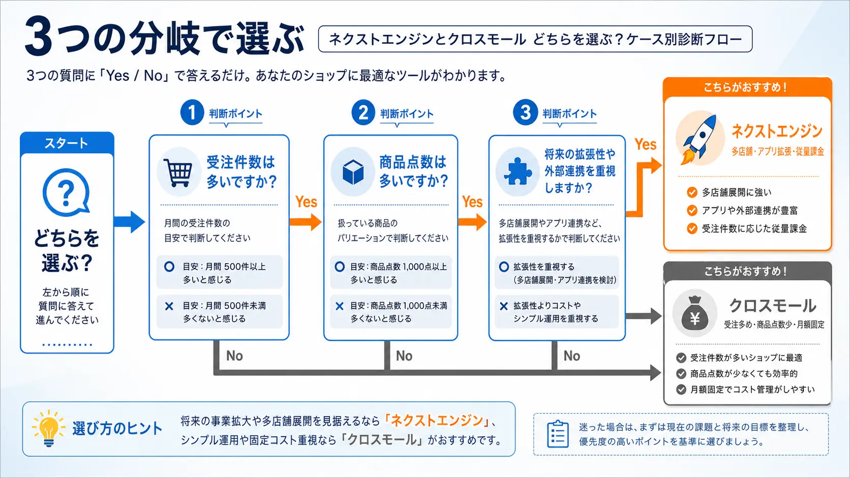 受注件数・商品点数・拡張性の3つの分岐でネクストエンジンかクロスモールかを判断するケース別診断フロー図