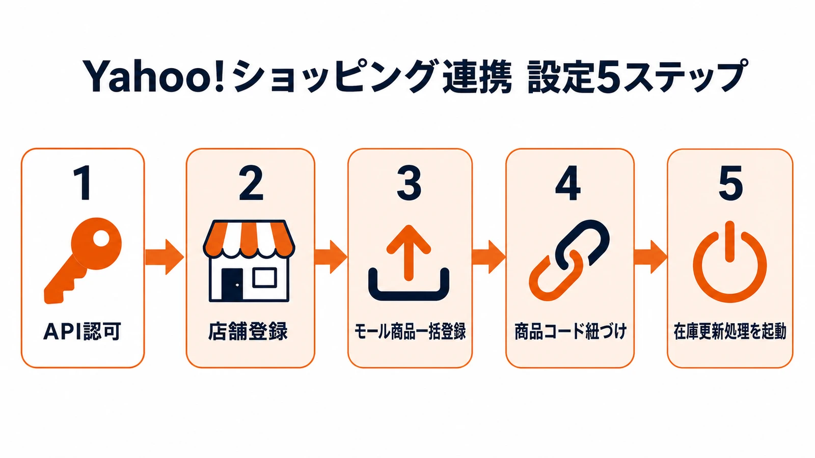 ネクストエンジンとYahoo!ショッピング連携の初期設定5ステップのフロー図。API認可、店舗登録、モール商品一括登録、商品コード紐づけ、在庫更新処理の起動の順に並ぶ