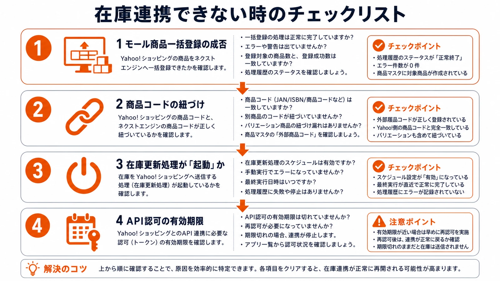 Yahoo!ショッピングの在庫がネクストエンジンに連携されない時の4つのチェックポイントを示す図。一括登録、商品コードの紐づけ、在庫更新処理の起動、API認可の有効期限の順に確認する流れ